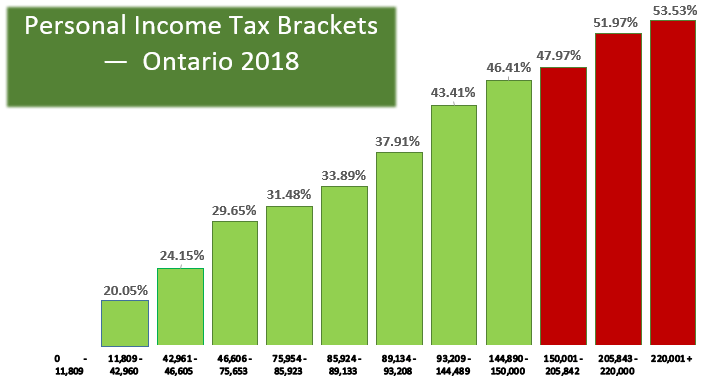 Personal Income Tax Brackets — Ontario 2018 - MD Tax ...